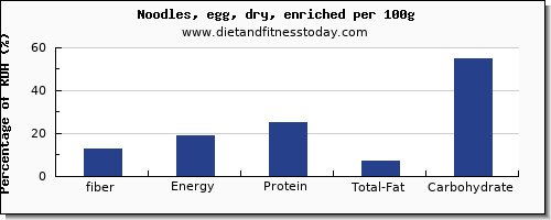 fiber and nutrition facts in egg noodles per 100g